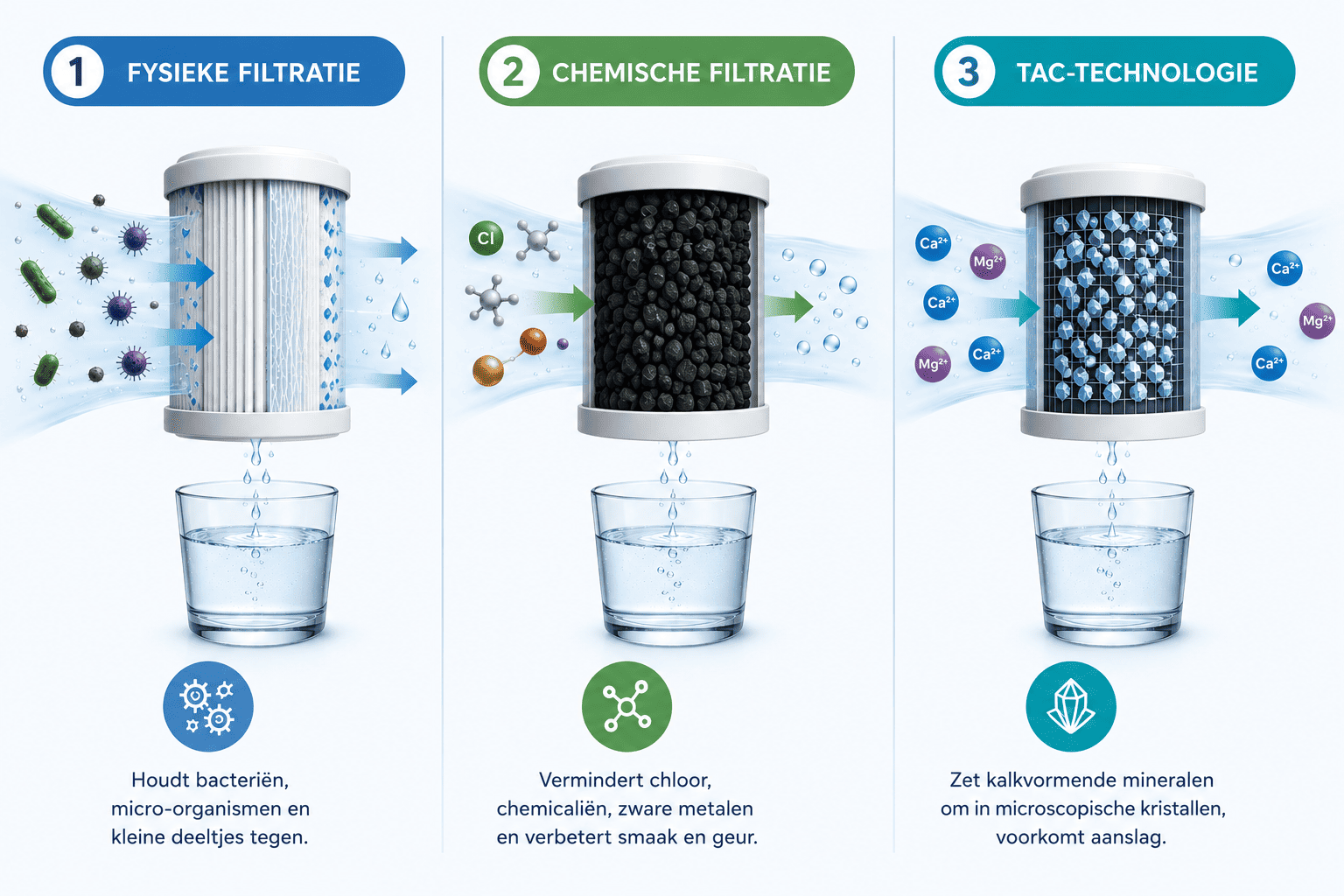 hoe werkt een waterfilter