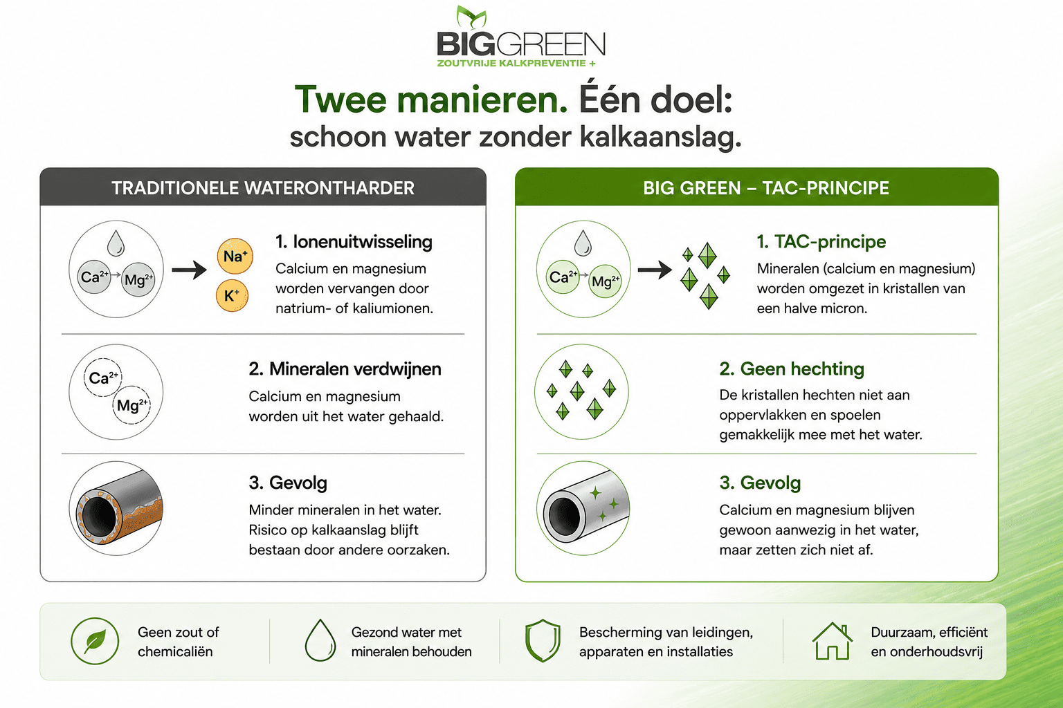 hoe werkt een waterontharder